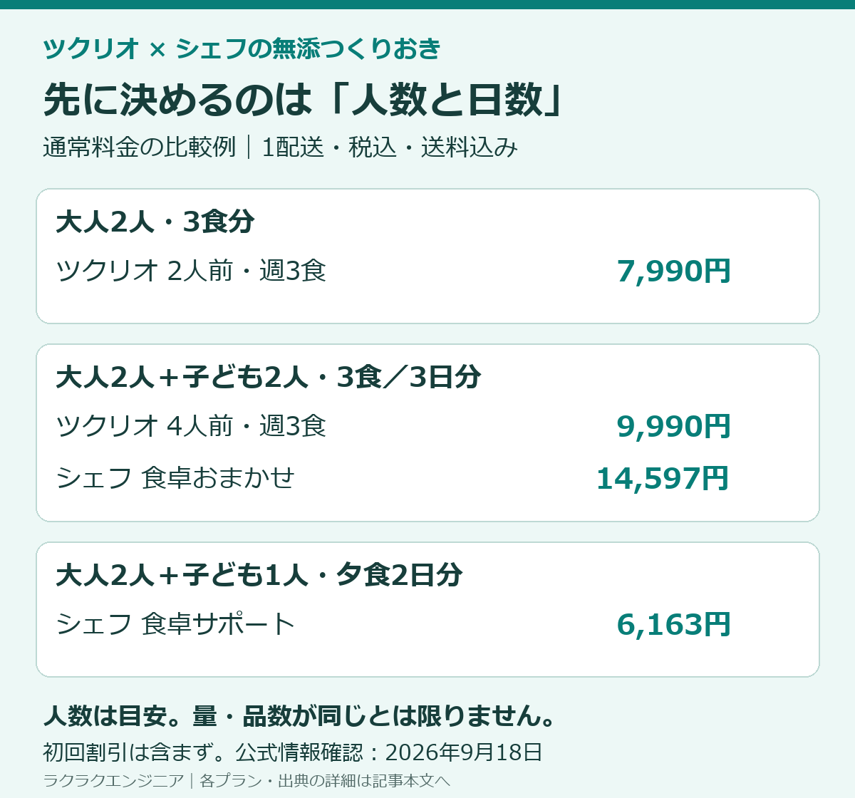 人数・日数別の通常料金の比較。大人2人の3食分はツクリオ7,990円。大人2人と子ども2人の3食・3日分はツクリオ9,990円、シェフ14,597円。大人2人と子ども1人の夕食2日分はシェフ6,163円。税込・送料込み。量や品数は一致しません。